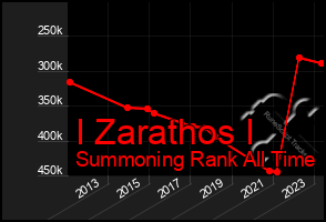 Total Graph of I Zarathos I