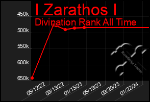 Total Graph of I Zarathos I