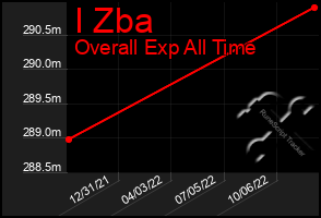 Total Graph of I Zba
