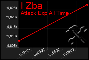 Total Graph of I Zba
