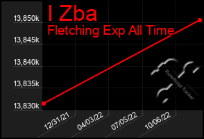 Total Graph of I Zba