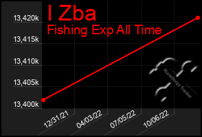 Total Graph of I Zba