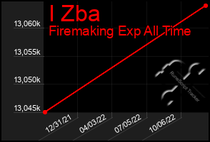 Total Graph of I Zba