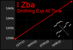 Total Graph of I Zba