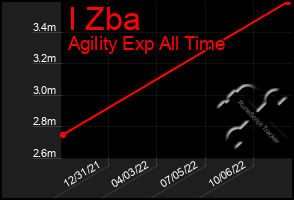 Total Graph of I Zba
