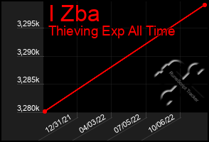 Total Graph of I Zba