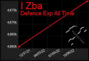 Total Graph of I Zba
