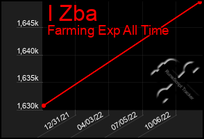 Total Graph of I Zba