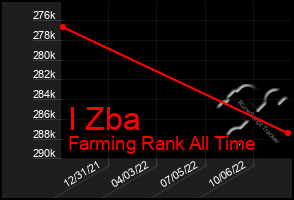 Total Graph of I Zba