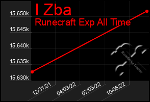 Total Graph of I Zba