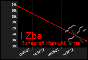 Total Graph of I Zba