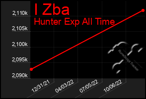 Total Graph of I Zba