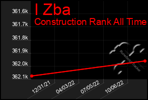 Total Graph of I Zba