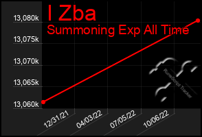 Total Graph of I Zba