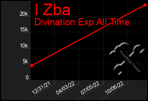Total Graph of I Zba