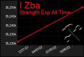 Total Graph of I Zba