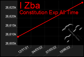 Total Graph of I Zba