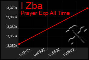 Total Graph of I Zba