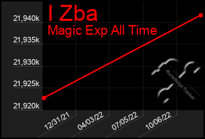 Total Graph of I Zba