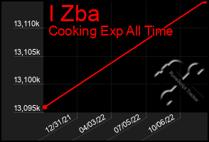 Total Graph of I Zba