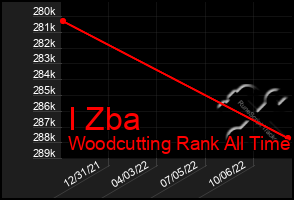 Total Graph of I Zba