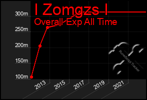 Total Graph of I Zomgzs I