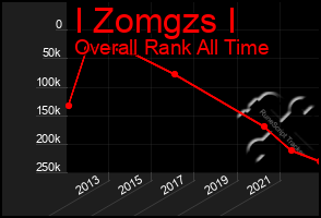 Total Graph of I Zomgzs I