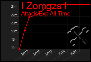 Total Graph of I Zomgzs I