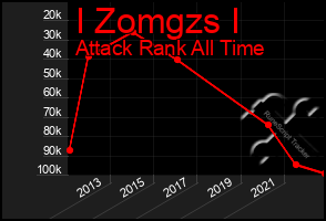 Total Graph of I Zomgzs I