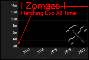 Total Graph of I Zomgzs I