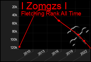 Total Graph of I Zomgzs I