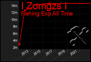 Total Graph of I Zomgzs I