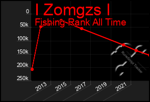 Total Graph of I Zomgzs I