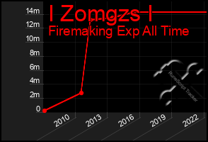 Total Graph of I Zomgzs I