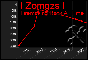 Total Graph of I Zomgzs I