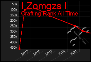 Total Graph of I Zomgzs I