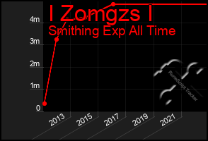 Total Graph of I Zomgzs I