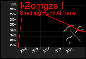 Total Graph of I Zomgzs I