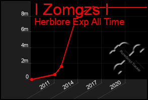 Total Graph of I Zomgzs I