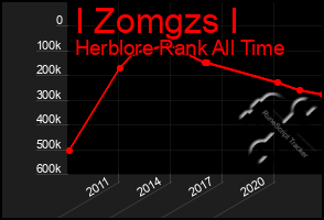 Total Graph of I Zomgzs I