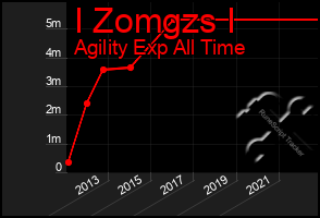 Total Graph of I Zomgzs I