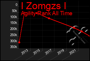 Total Graph of I Zomgzs I