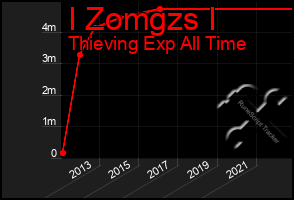 Total Graph of I Zomgzs I