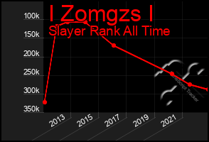 Total Graph of I Zomgzs I