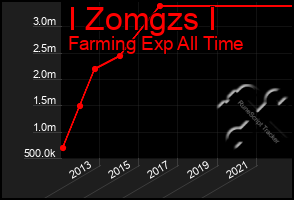 Total Graph of I Zomgzs I