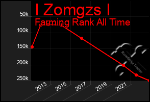 Total Graph of I Zomgzs I