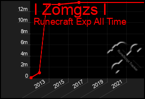 Total Graph of I Zomgzs I