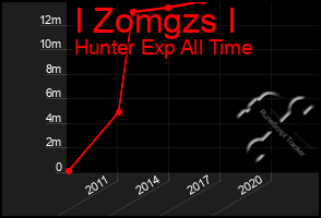 Total Graph of I Zomgzs I