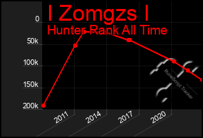 Total Graph of I Zomgzs I