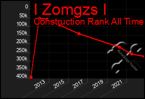 Total Graph of I Zomgzs I